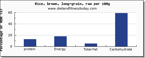 protein and nutrition facts in brown rice per 100g